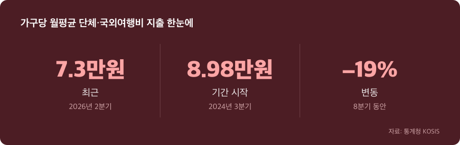 가구당 월평균 단체·국외여행비 지출 주요 수치
