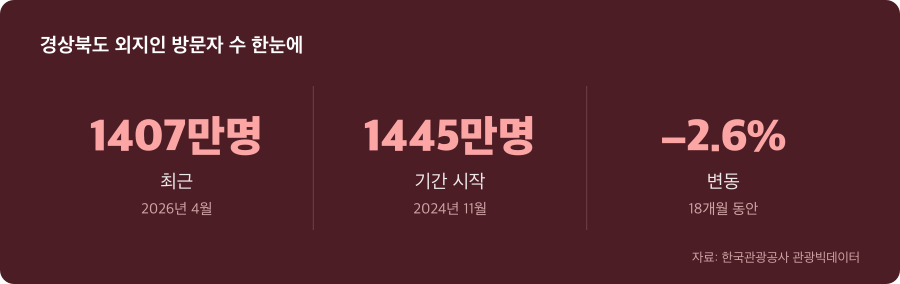경상북도 외지인 방문자 수 주요 수치