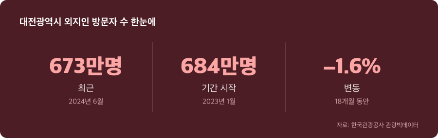 대전광역시 외지인 방문자 수 주요 수치