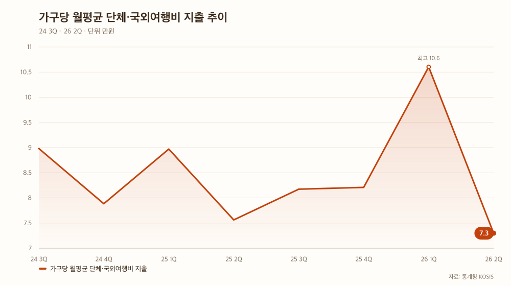가구당 월평균 단체·국외여행비 지출 추이