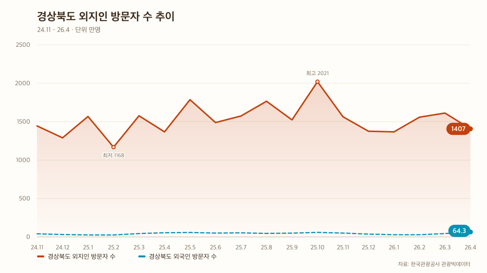 경상북도 외지인 방문자 수 추이