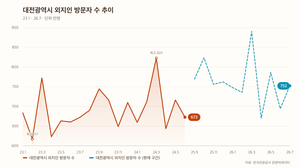 대전광역시 외지인 방문자 수 추이