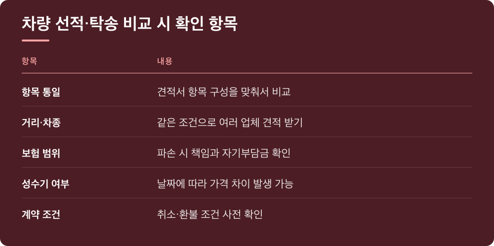 차량 선적·탁송 비교 시 확인 항목