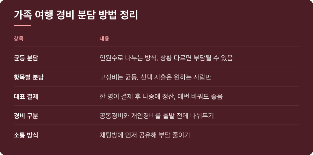 가족 여행 경비 분담 방법 정리