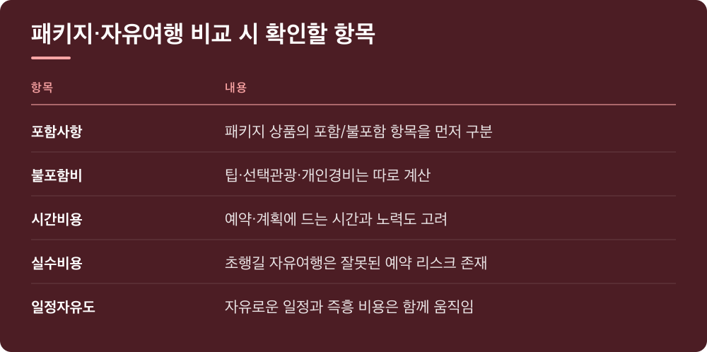 패키지·자유여행 비교 시 확인할 항목