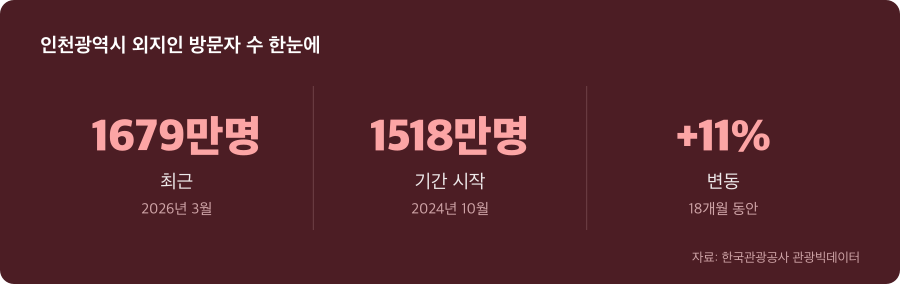 인천광역시 외지인 방문자 수 주요 수치