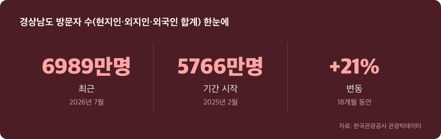 경상남도 방문자 수(현지인·외지인·외국인 합계) 주요 수치