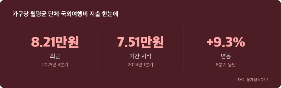 가구당 월평균 단체·국외여행비 지출 주요 수치