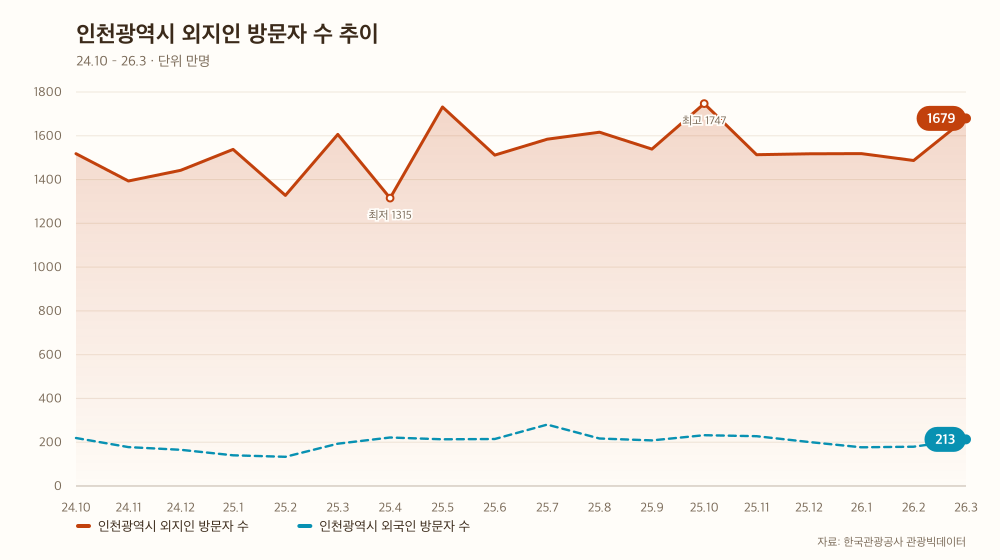인천광역시 외지인 방문자 수 추이