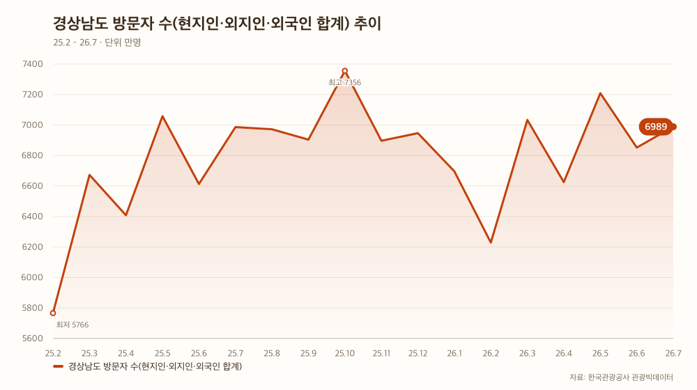 경상남도 방문자 수(현지인·외지인·외국인 합계) 추이
