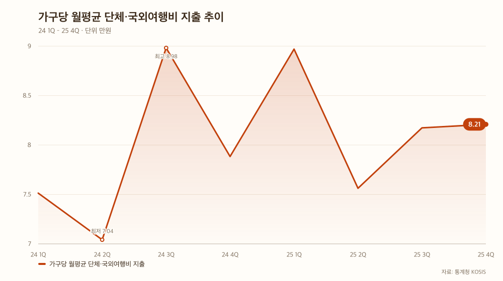 가구당 월평균 단체·국외여행비 지출 추이