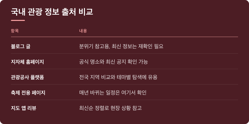 국내 관광 정보 출처 비교