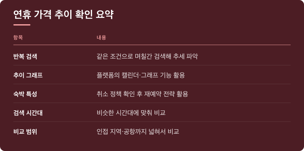 연휴 가격 추이 확인 요약