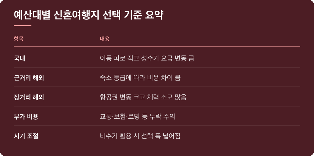 예산대별 신혼여행지 선택 기준 요약