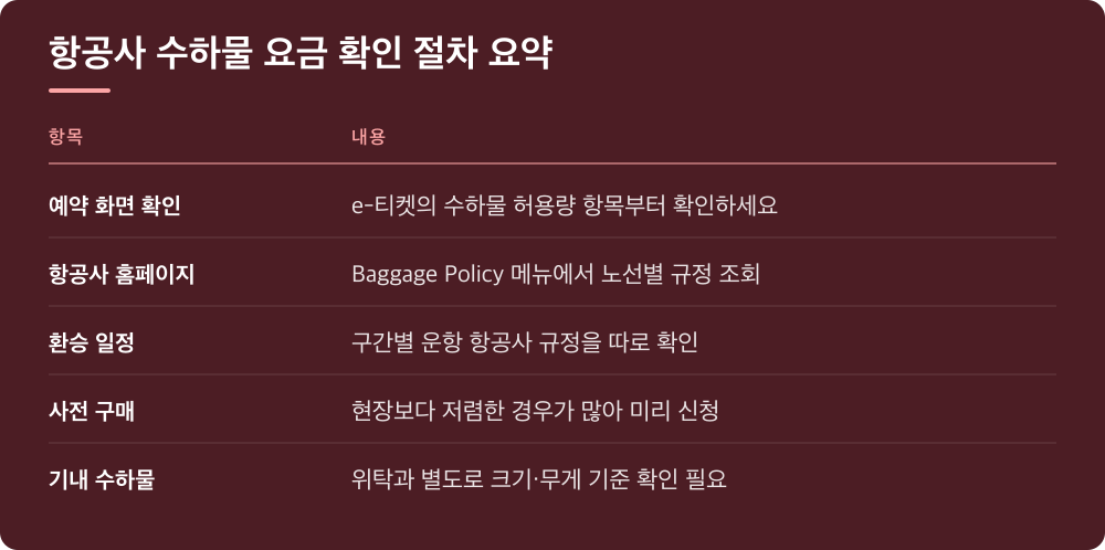 항공사 수하물 요금 확인 절차 요약