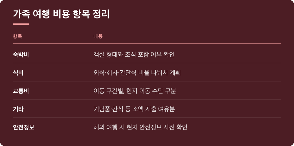 가족 여행 비용 항목 정리