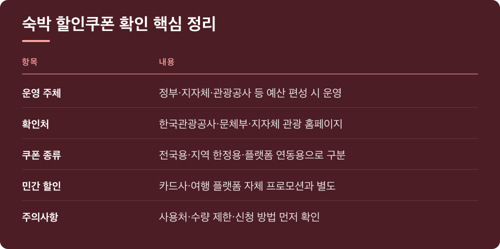 숙박 할인쿠폰 확인 핵심 정리