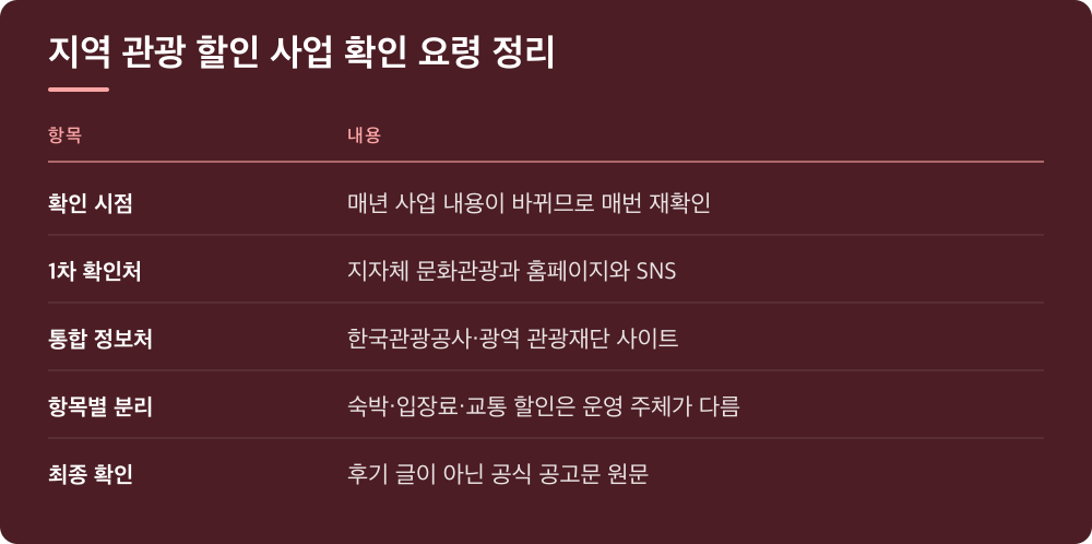 지역 관광 할인 사업 확인 요령 정리
