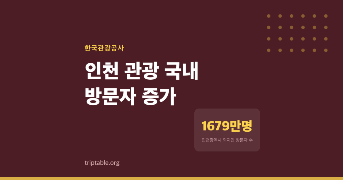 인천 여행객은 늘었는데 외국인은 왜 제자리인가