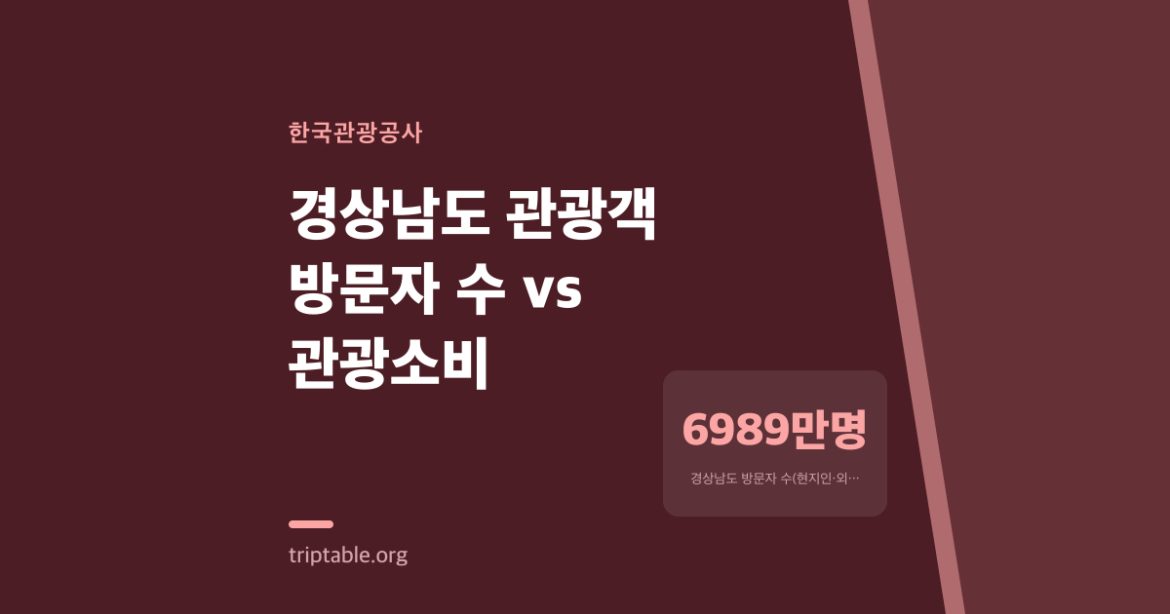경상남도 손님 수는 늘었는데 왜 가게들은 '불황'이라 할까